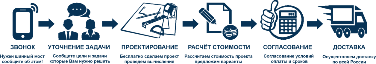 Процесс заказа шинного моста